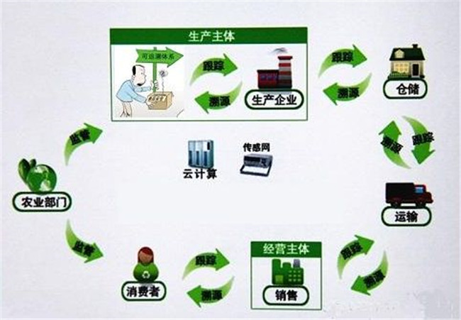 農產品質量安全追溯係統