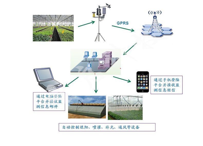 溫室智能控製係統